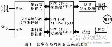 DSP數(shù)字音頻均衡器的硬件設(shè)計(jì)方案