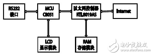 MCS-51嵌入式Internet接入技術解析