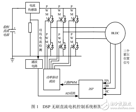 DSP在無刷直流電機控制系統仿真中的應用