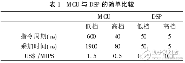 DSP_數字化時代的基因芯片