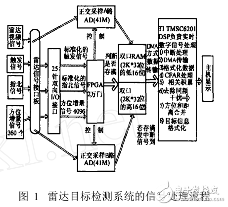 DSP_BIOS在雷達目標(biāo)檢測系統(tǒng)上的應(yīng)用