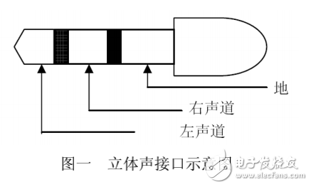 DSP入門系列--TLV320AIC23的編程實現