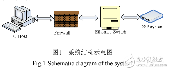 基于以太網的DSP系統程序遠程更新的研究與實現