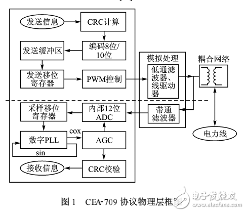 DSP控制的電力線通信模擬前端接口設計