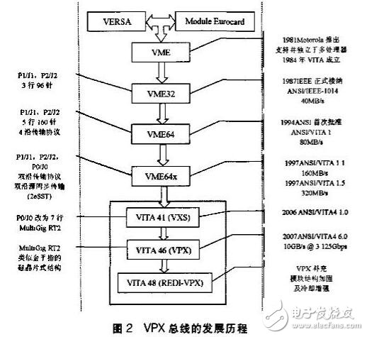 基于CPCI-E與VPX總線區別比較