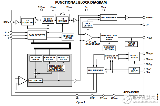 adf4150hv高電壓頻率整數(shù)分頻鎖相環(huán)頻率合成器 