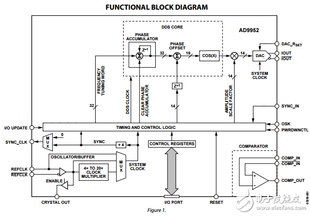 400MSPS的14位1.8伏CMOS直接數字頻率合成器AD9952數據表