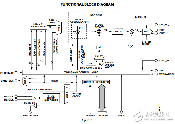 400MSPS，14位1.8伏CMOS直接數字頻率合成器AD9953數據表