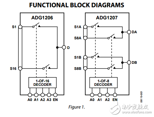 低電容16和8通道多路復(fù)用器CMOS工藝ADG1206/ADG1207數(shù)據(jù)表