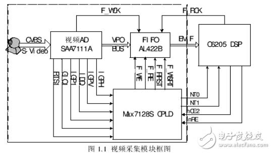 基于CPLD控制的通用視頻采集模塊詳述