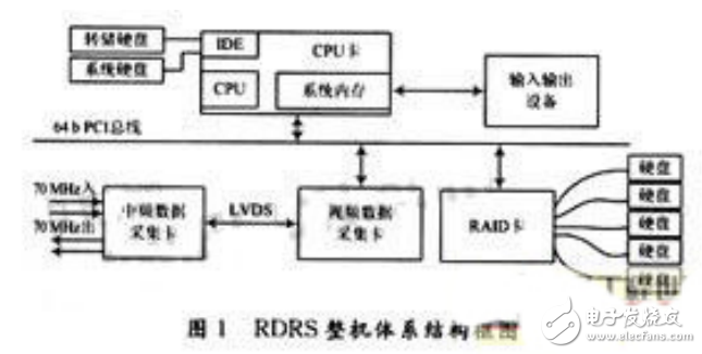 基于RAID陣列的全數字遙測記錄系統RDRS的設計與實現