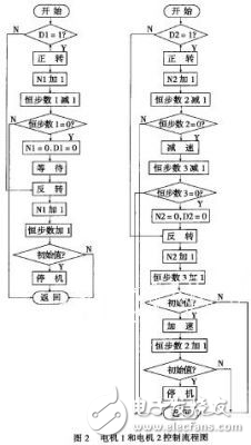 DSP傳感器制備系統的設計方案解析