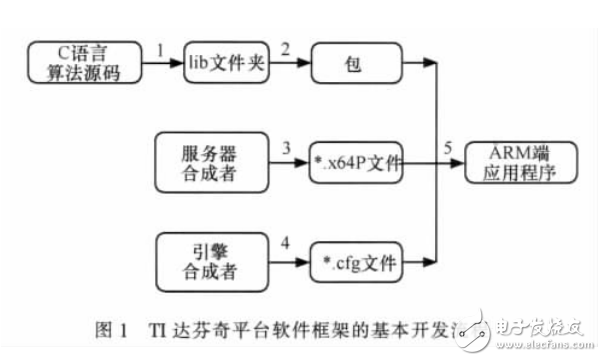 TI達芬奇軟件框架技術的研究與改進