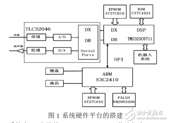 基于嵌入式與DSP的語音識別機器人研究