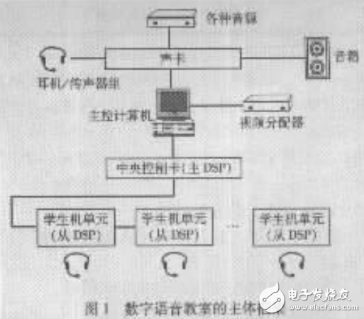 基于DSP的全數(shù)字式語言學(xué)習(xí)系統(tǒng)的設(shè)計