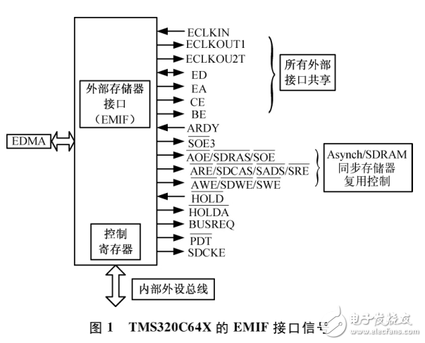 基于EDMA實現TMS320C64X與FPGA的數據傳輸