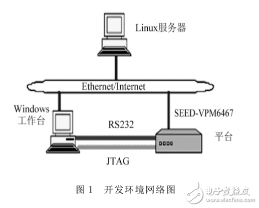 基于TMS320DM8168硬件平臺的智能網絡視頻監控系統