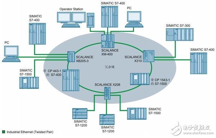 SCALANCE XB-200以太網交換機配置手冊