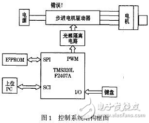 基于DSP的傳感器制備系統的設計方案解析