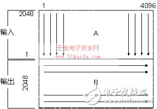 DSP合成孔徑雷達成像系統逆存儲轉置器設計方案