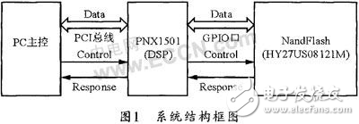 基于DSP 的NandFlash在線燒錄系統分析