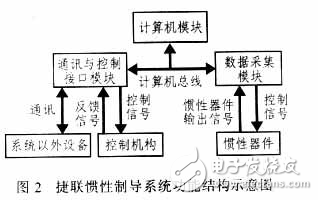 捷聯慣性制導技術的應用分析