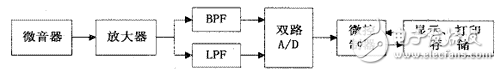 基于DSP動液面深度測試系統設計方案分析