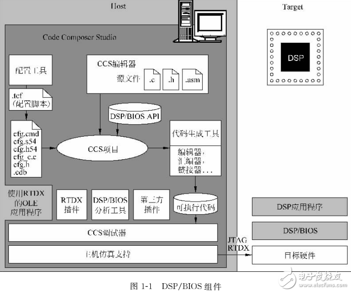 TI_DSP_BIOS用戶手冊與驅(qū)動開發(fā)