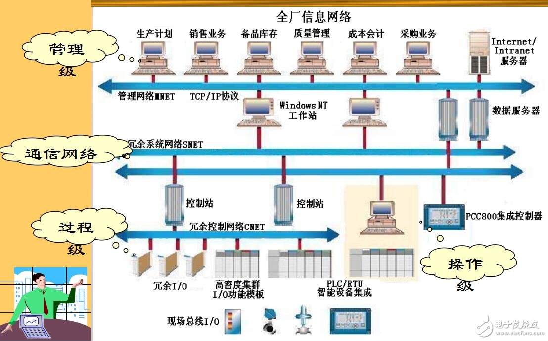 DCS系統發展及結構