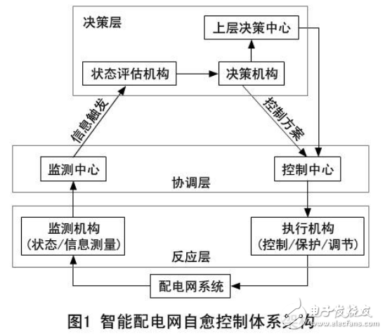 智能配電網簡介及其自愈控制的關鍵技術分析