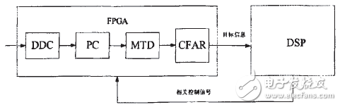 FPGA+DSP的導引頭信號處理結構設計解析