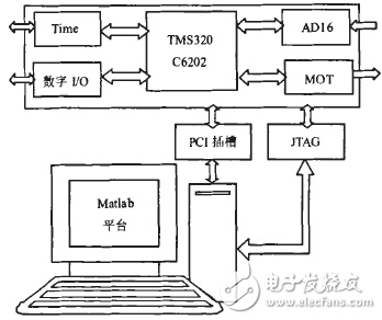 基于Matlab平臺的DSP數據采集和處理系統的設計分析