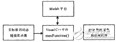 基于Matlab平臺的DSP數據采集和處理系統的設計分析