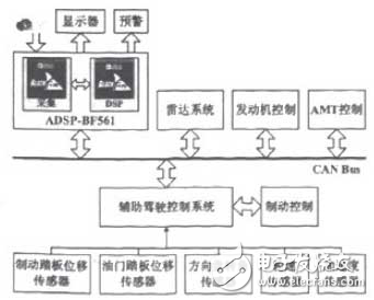 ADSP-BF561安全輔助駕駛系統框架設計分析