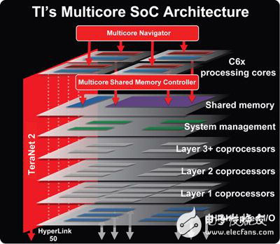 基于TI最新多核DSP SoC架構(gòu)的解析