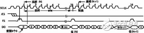 串行A/D與C5402組成的數據采集系統