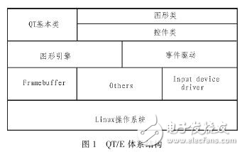 基于Linux和QT/E的軟鍵盤設計方案