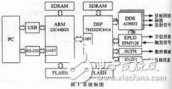 基于DSP、DDS和ARM雷達中頻信號模擬器的硬件設計及應用