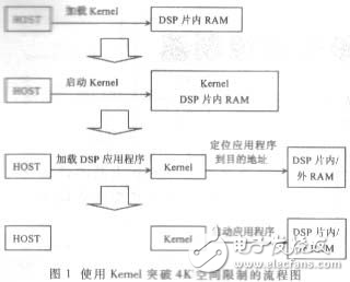 TMS320VC5402的HPI對DSP進行自舉