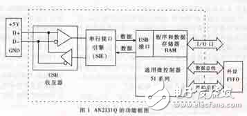 淺談TMS320C54xx DSP的USB接口的實現(xiàn)