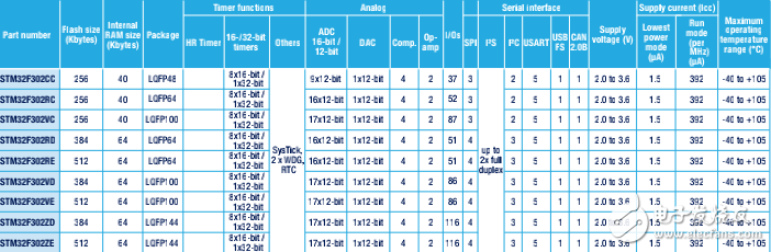 STM32 最新選型手冊 Aug14