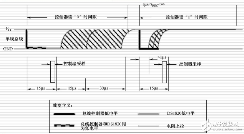 ds18b20時序圖_ds18b20操作流程