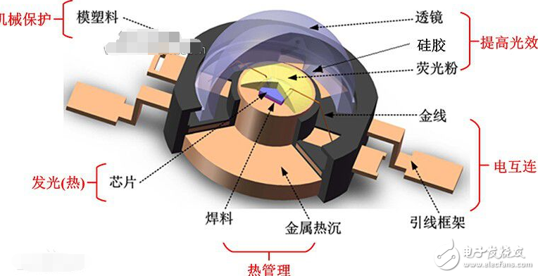 發光二極管封裝形式是怎樣的