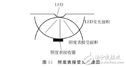 發光二極管的伏安特性及測試