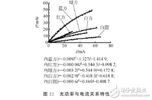 發光二極管的伏安特性及測試