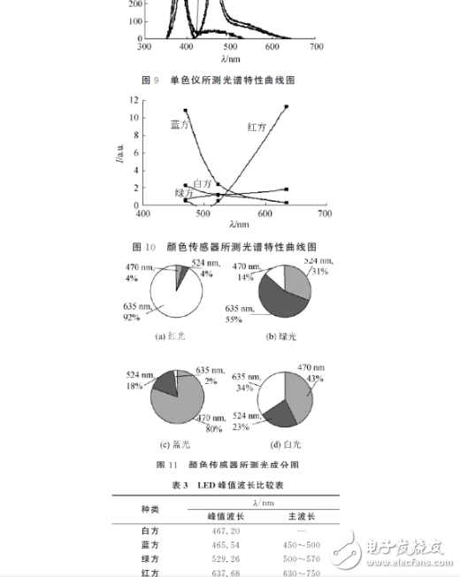 發光二極管的伏安特性及測試