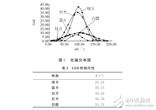 發光二極管的伏安特性及測試