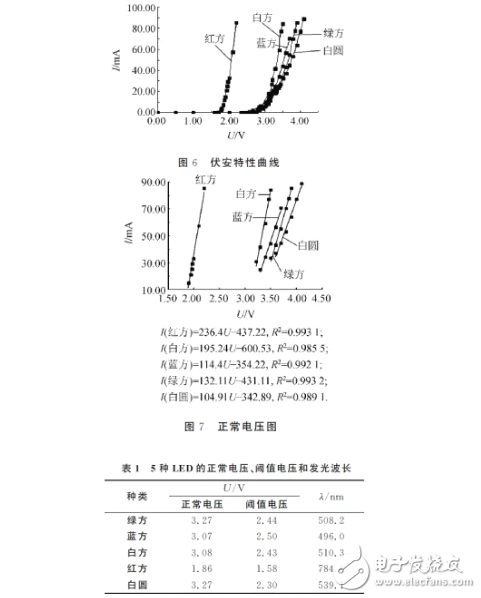 發光二極管的伏安特性及測試