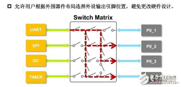 LPC800引腳圖與引腳功能說明