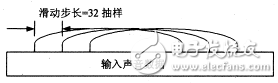 MPEG聲音編碼系統的單片DSP實現方案分析